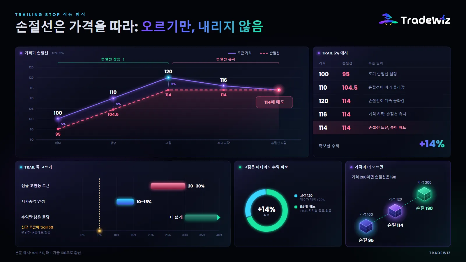 Trailing Stop은 어떻게 작동하나