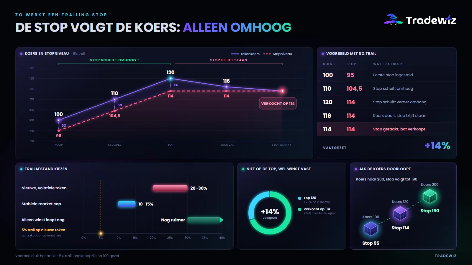 Zo werkt een Trailing Stop