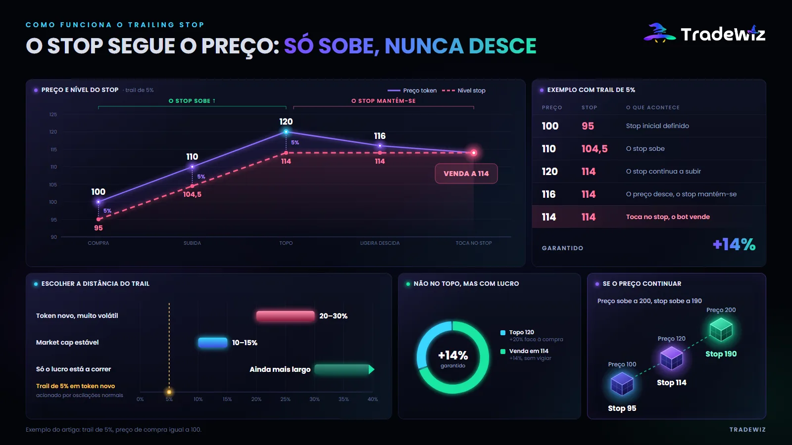 Como funciona o Trailing Stop