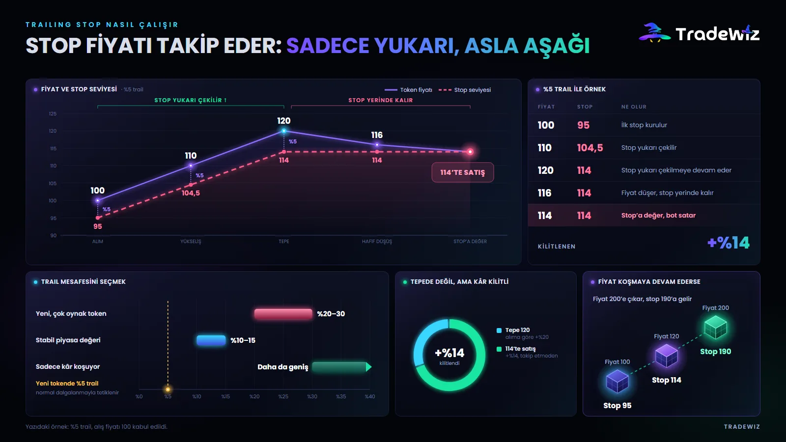 Trailing Stop nasıl çalışır