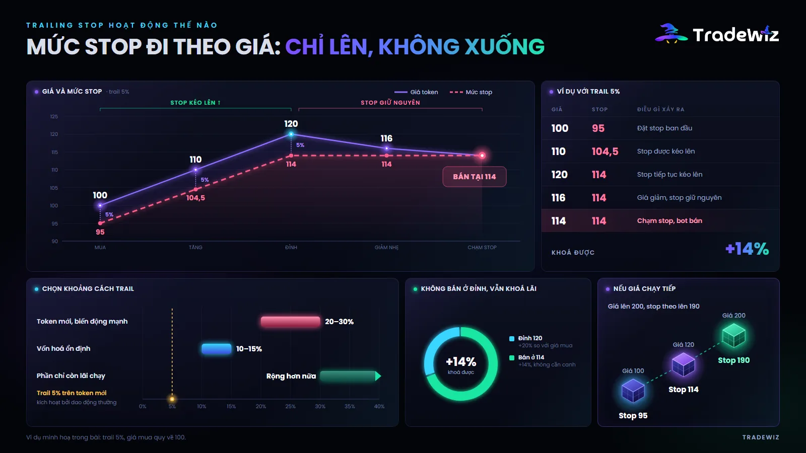Trailing Stop hoạt động thế nào