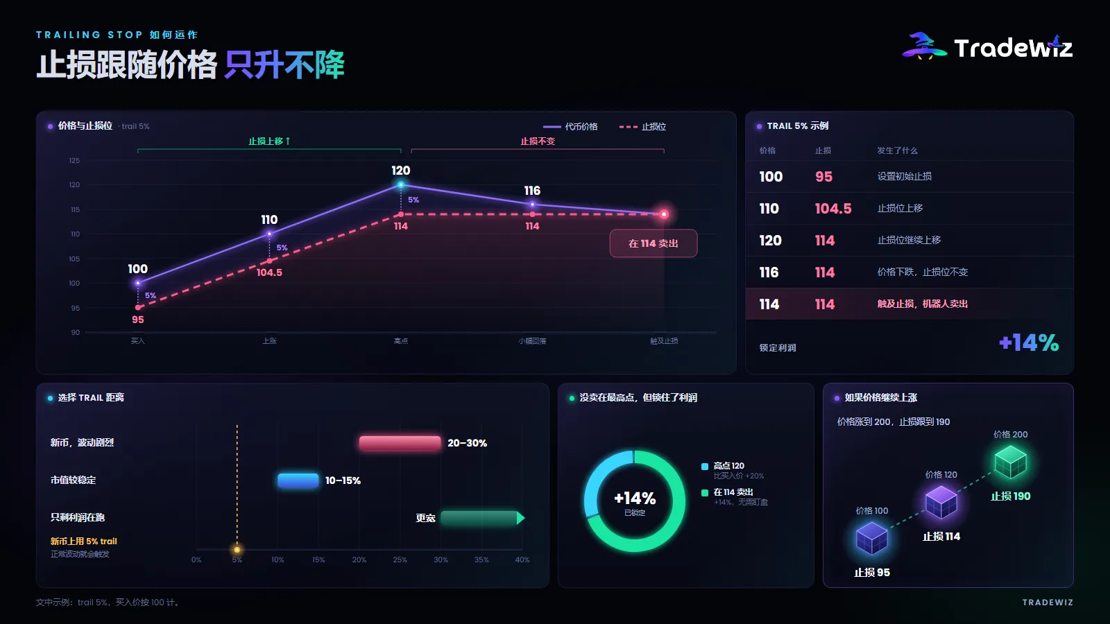Trailing Stop 是如何运作的