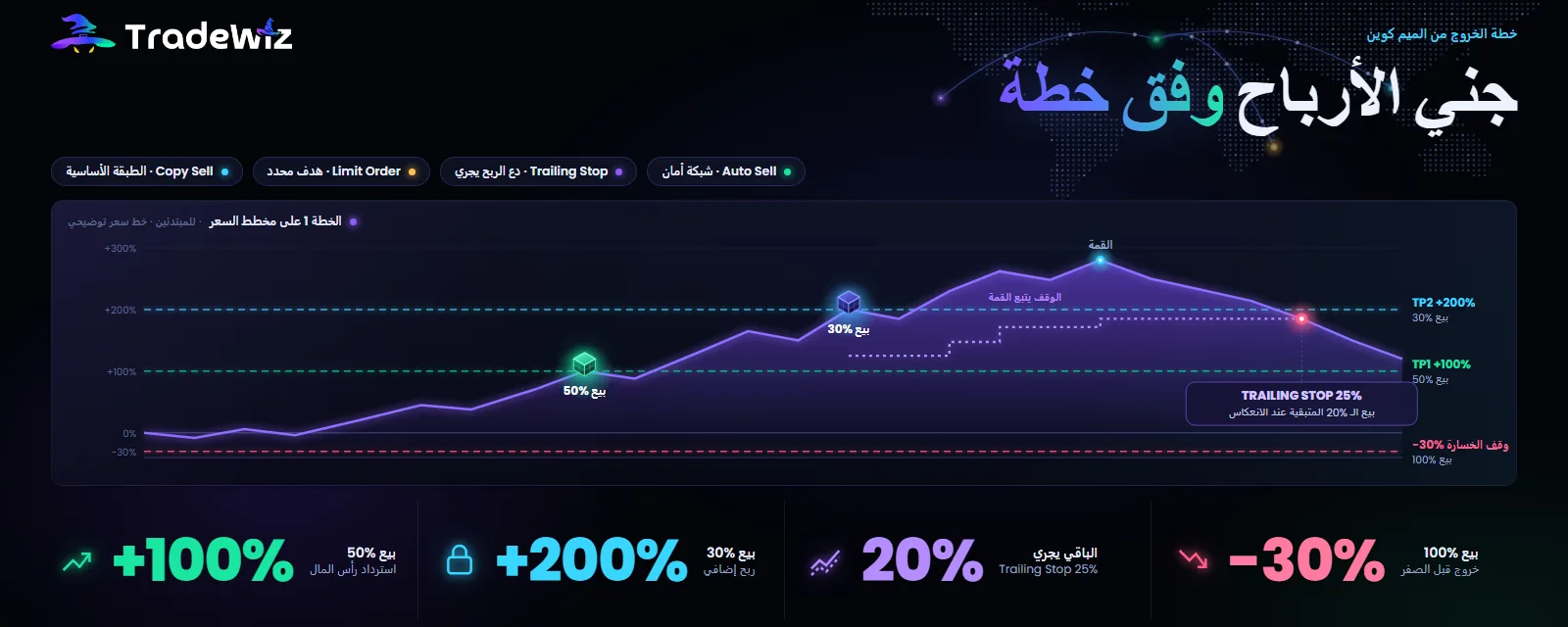 جني أرباح عملات الميم: Auto Sell أم Trailing Stop أم Limit Order