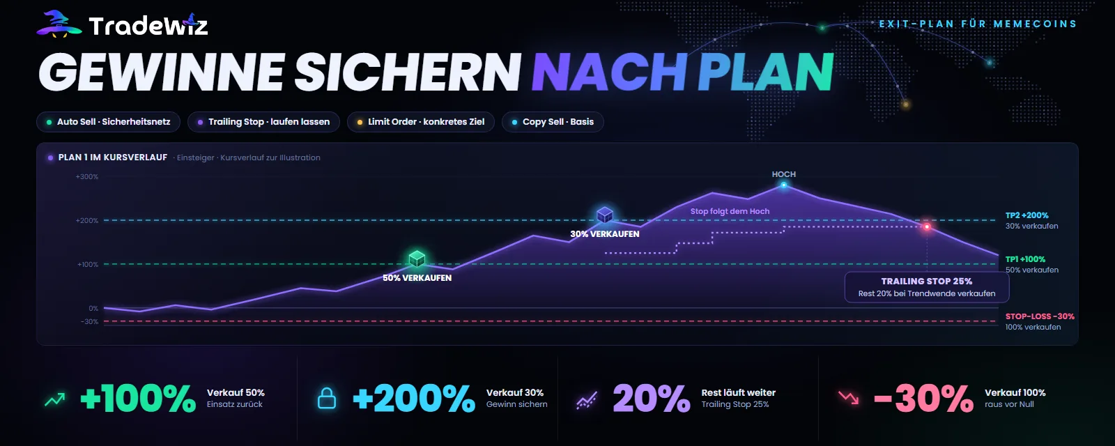 Memecoin-Gewinne sichern: Auto Sell, Trailing Stop oder Limit Order