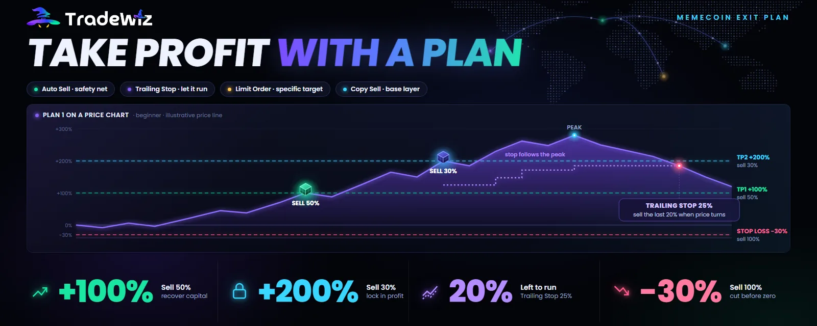 Memecoin take profit: Auto Sell, Trailing Stop or Limit Order