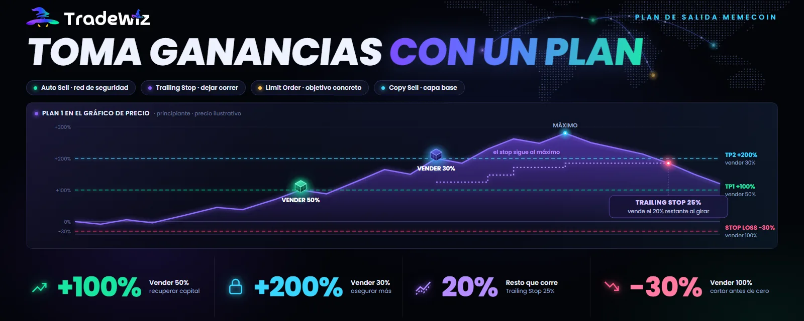 Take profit en memecoins: Auto Sell, Trailing Stop o Limit Order