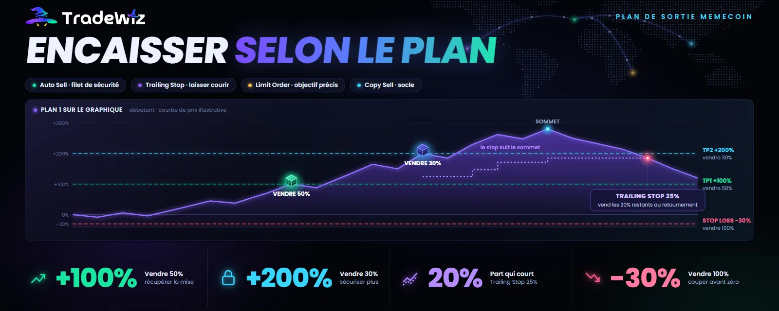 Prendre ses gains sur memecoin : Auto Sell, Trailing Stop ou Limit Order