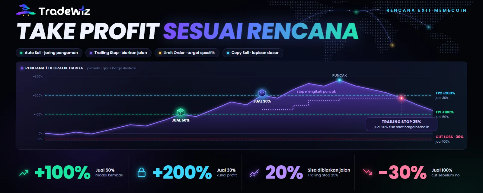 Take profit memecoin: Auto Sell, Trailing Stop atau Limit Order