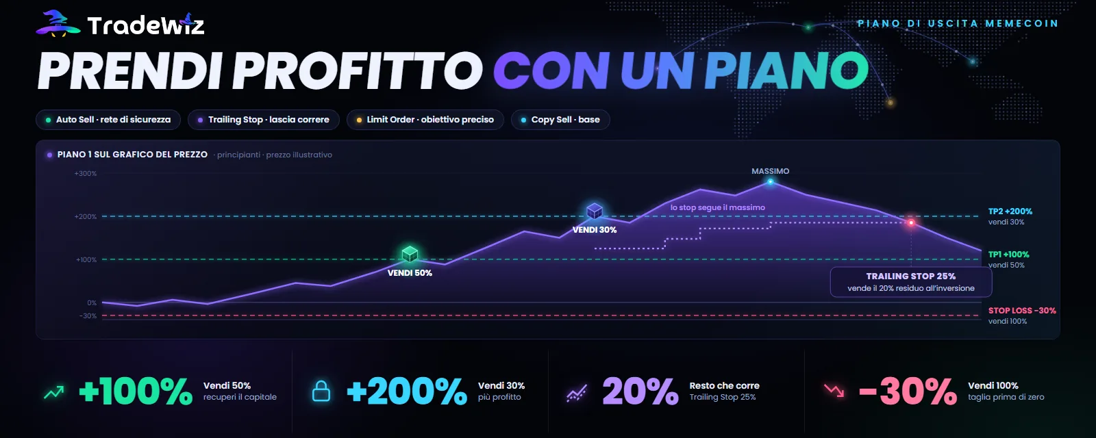 Take profit sulle memecoin: Auto Sell, Trailing Stop o Limit Order