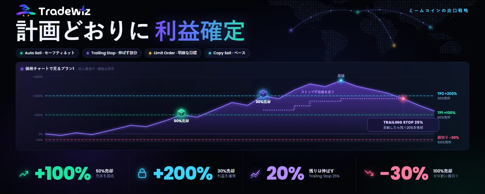 ミームコインの利確:Auto Sell、Trailing Stop、Limit Order
