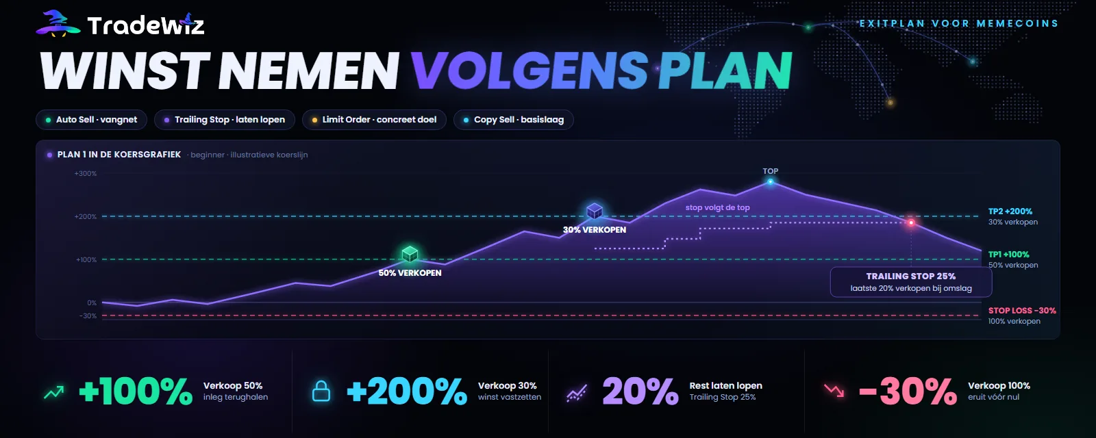 Winst nemen op memecoins: Auto Sell, Trailing Stop of Limit Order