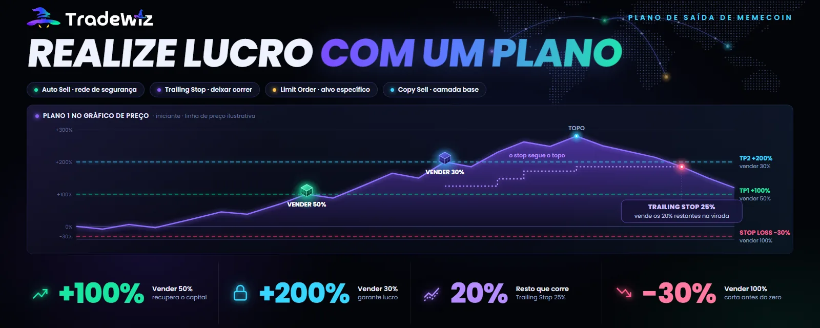 Lucro em memecoin: Auto Sell, Trailing Stop ou Limit Order