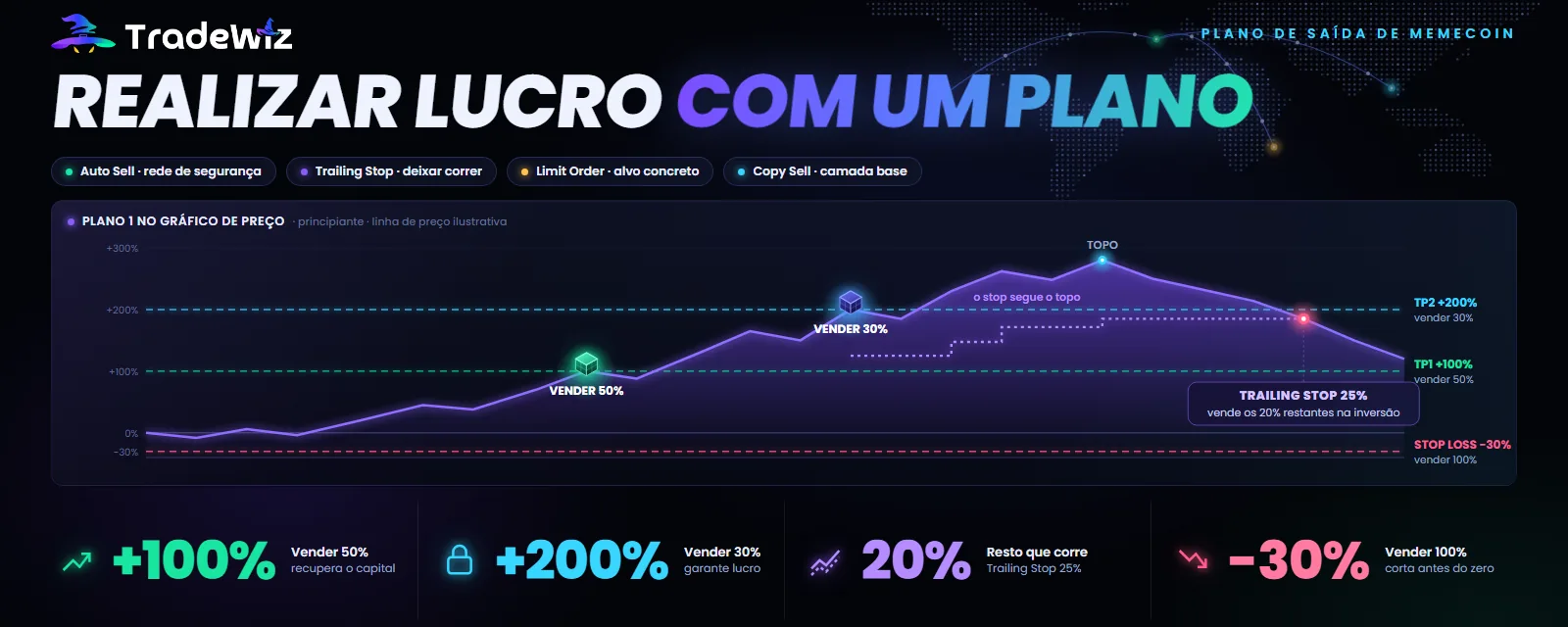Lucros em memecoins: Auto Sell, Trailing Stop ou Limit Order