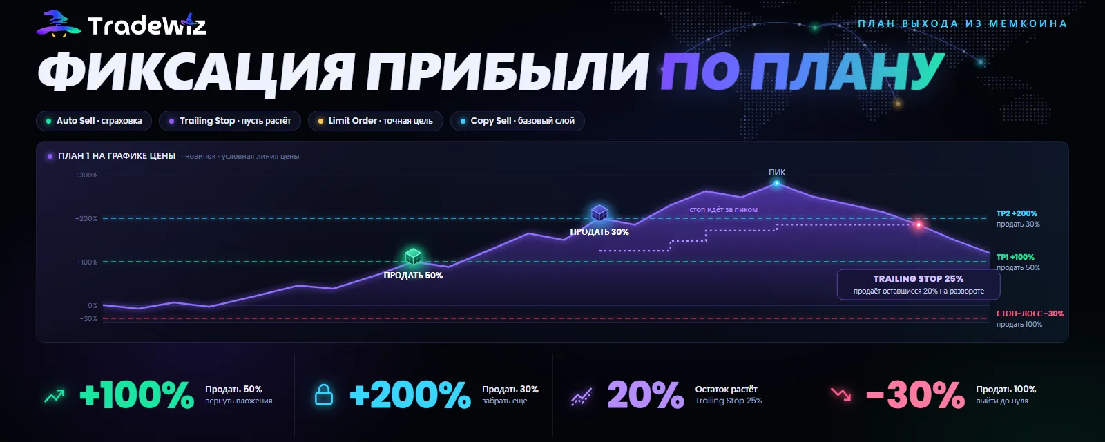 Выход из мемкоинов: Auto Sell, Trailing Stop или Limit Order