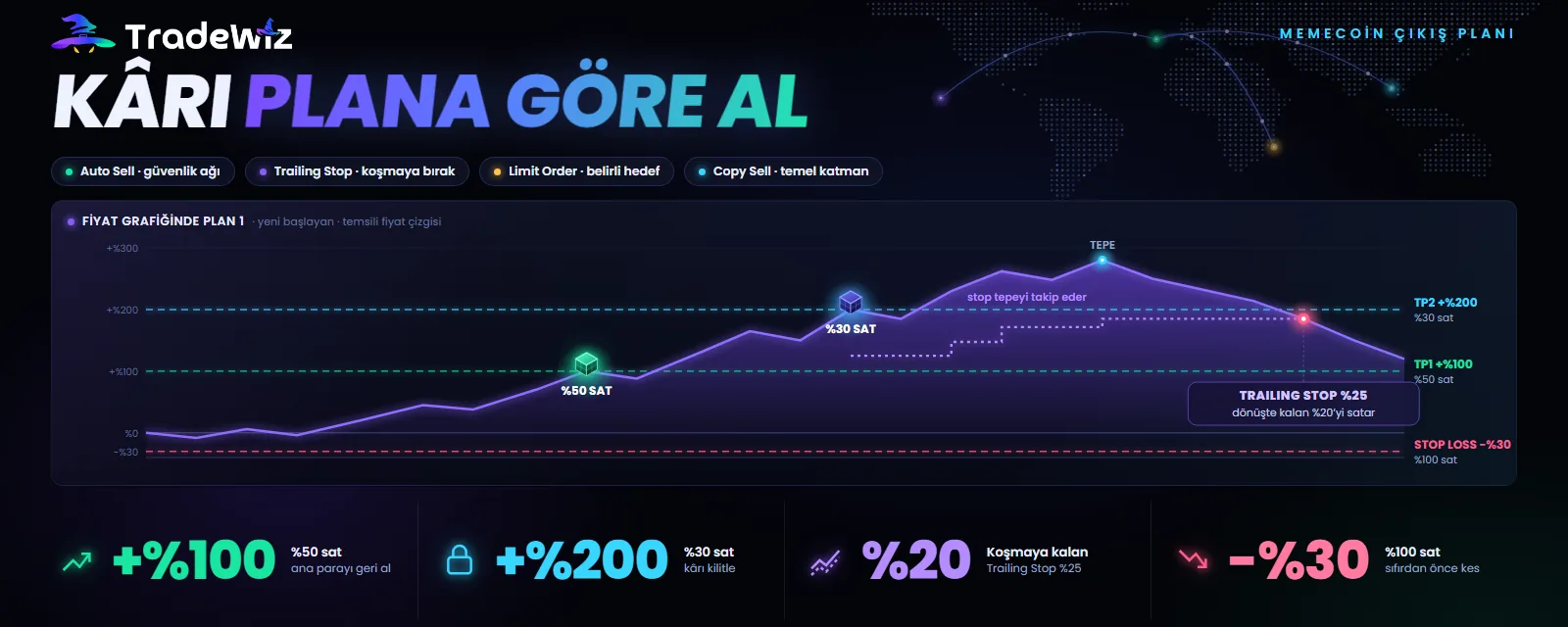 Memecoin'de kâr alma: Auto Sell, Trailing Stop mu, Limit Order mı?