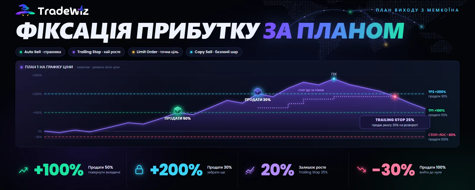 Тейк-профіт на мемкоїнах: Auto Sell, Trailing Stop чи Limit Order