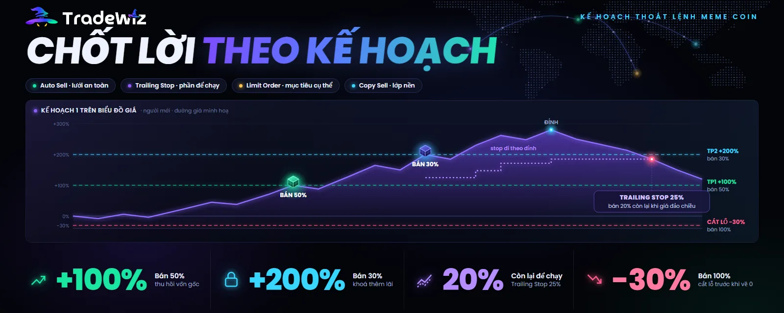 Chốt lời meme coin: Auto Sell, Trailing Stop hay Limit Order