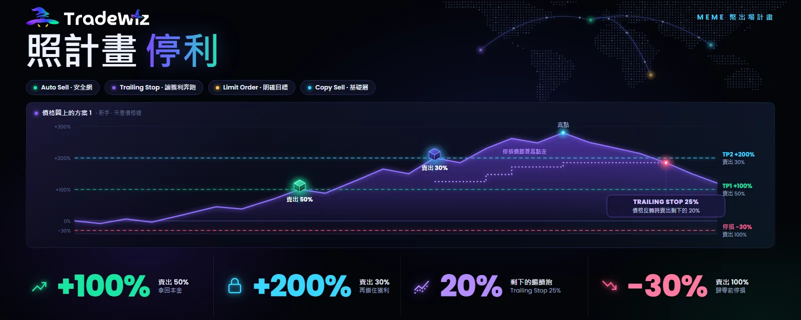 迷因幣停利:Auto Sell、Trailing Stop 還是 Limit Order