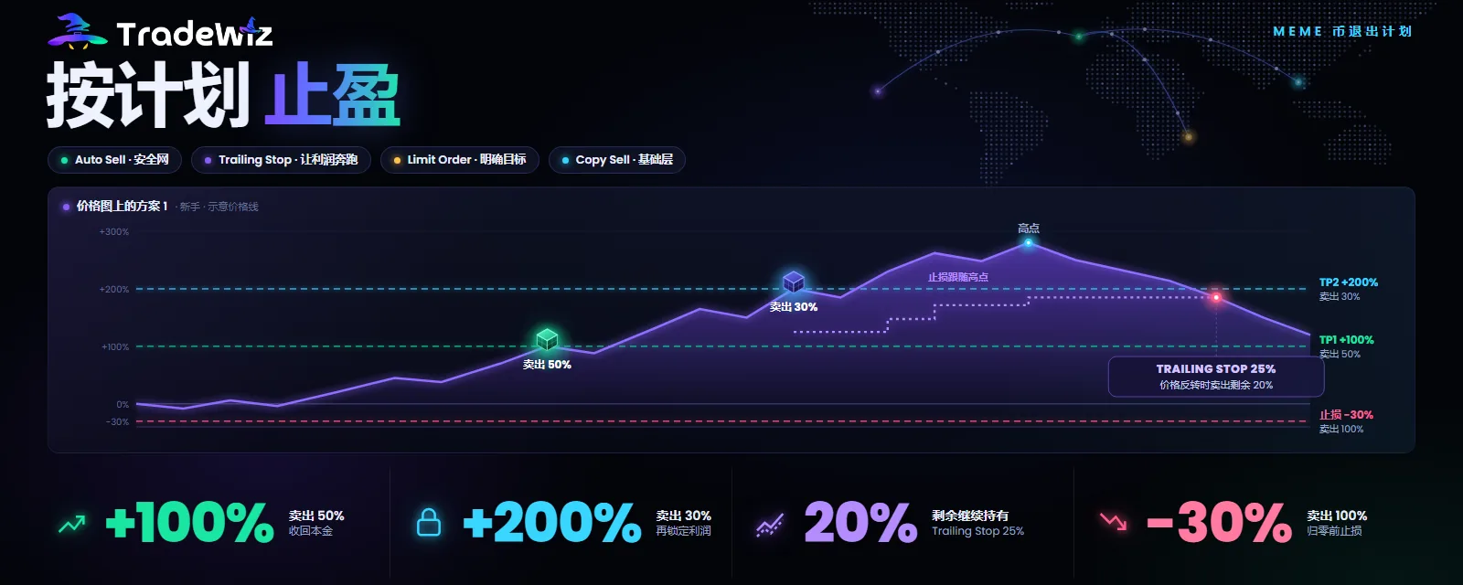 Meme 币止盈:Auto Sell、Trailing Stop 还是 Limit Order