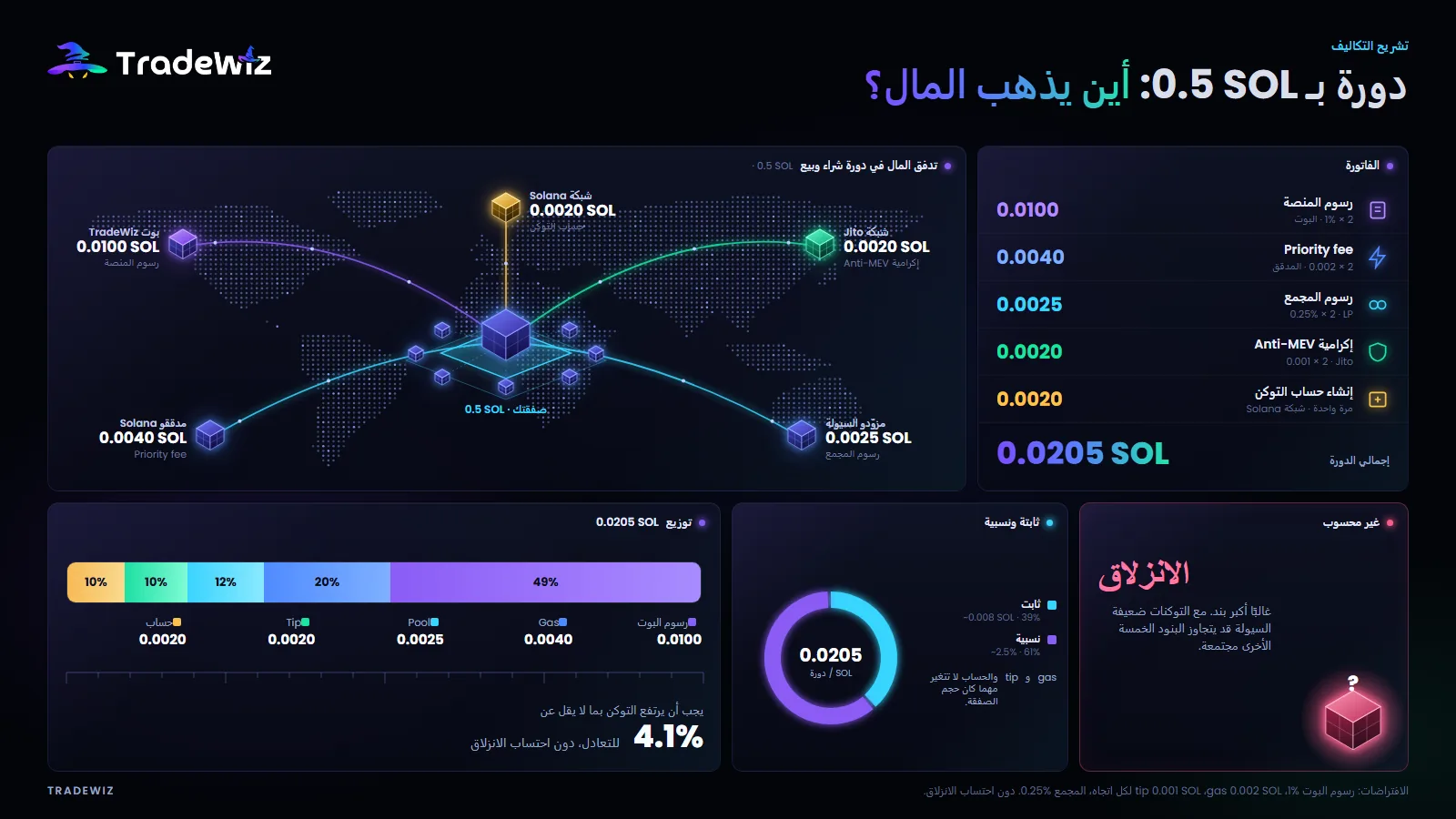 دورة شراء وبيع بـ 0.5 SOL: أين تذهب الأموال