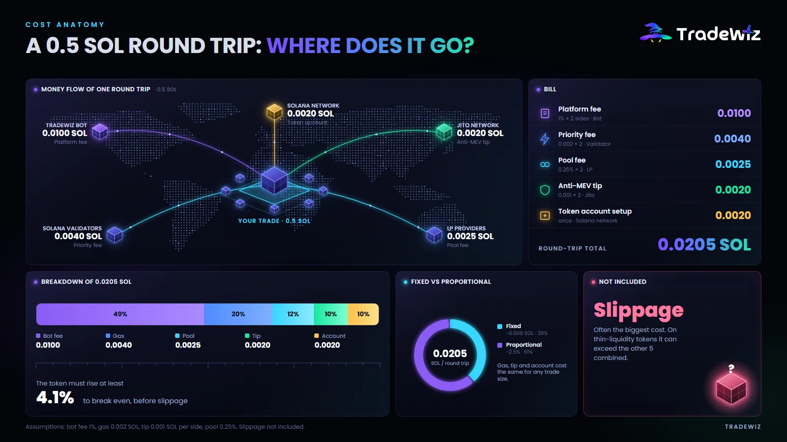 A 0.5 SOL round trip: where the money goes