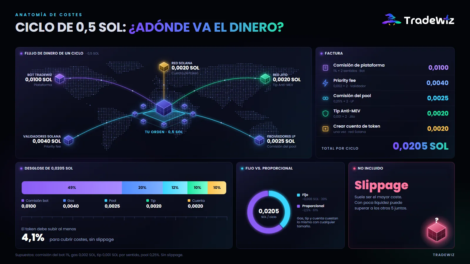 Una compraventa de 0,5 SOL: adónde va el dinero