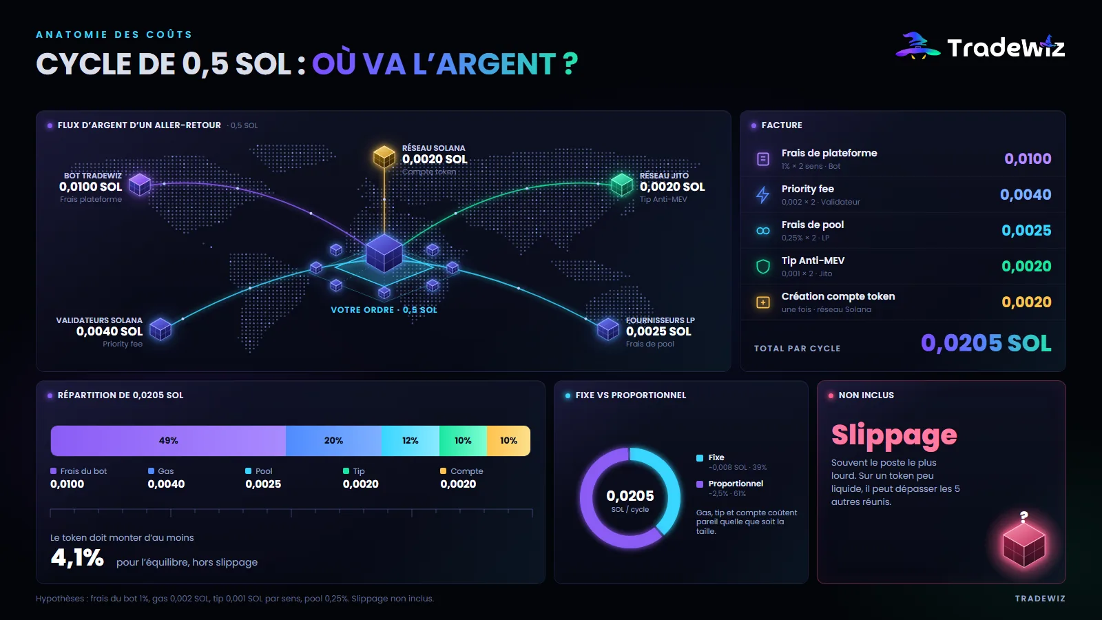 Un aller-retour de 0,5 SOL : où va l’argent