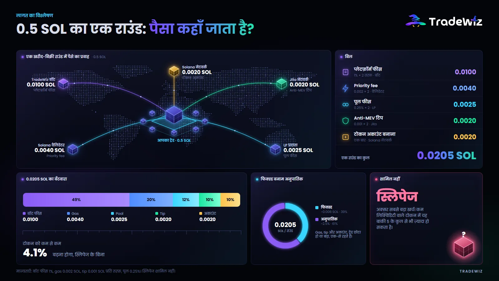 0.5 SOL का एक खरीद-बिक्री राउंड: पैसा कहाँ जाता है
