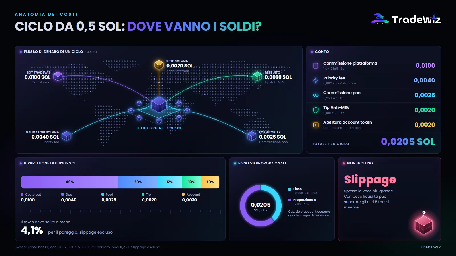 Un giro completo da 0,5 SOL: dove finiscono i soldi