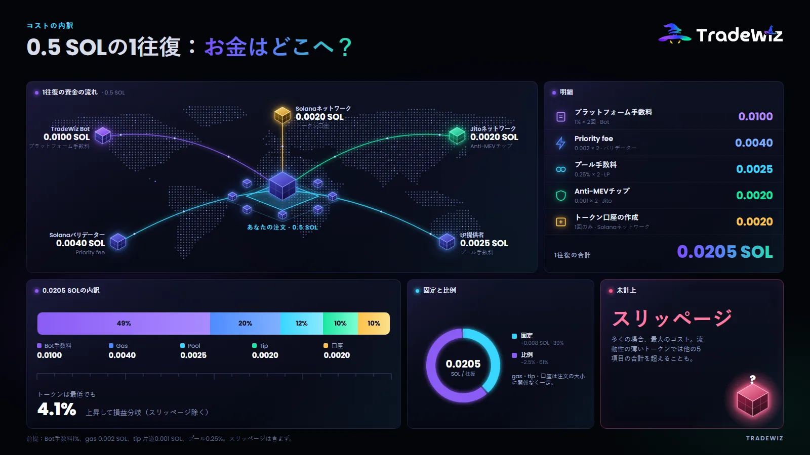 0.5 SOLの売買1往復:お金はどこへ消えるのか