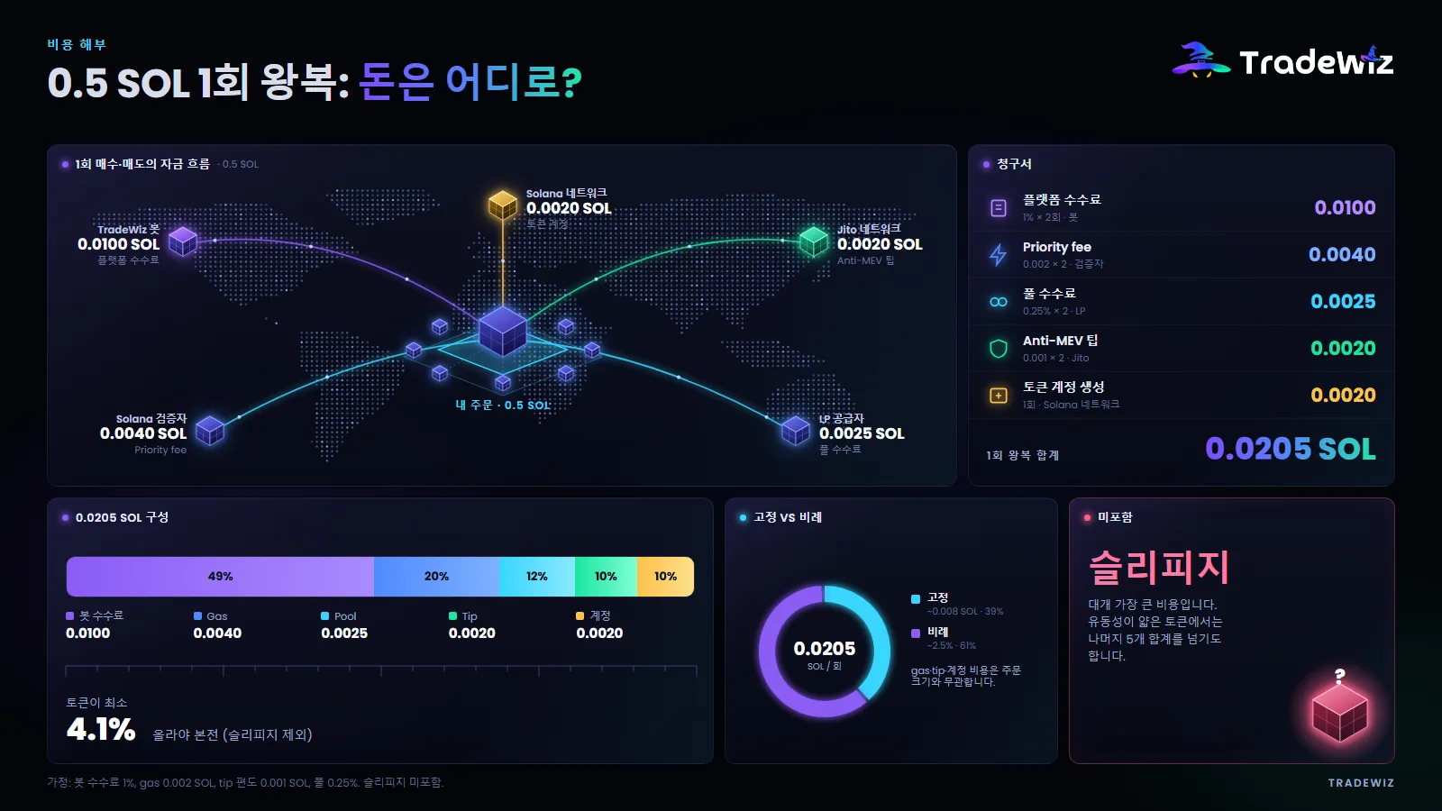 0.5 SOL 왕복 거래: 돈은 어디로 가나