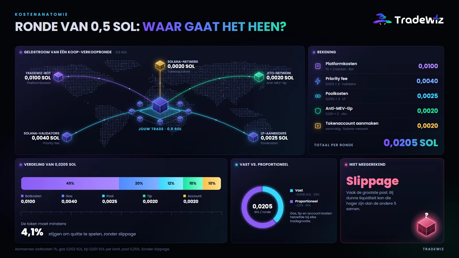 Een koop-verkoopronde van 0,5 SOL: waar het geld naartoe gaat