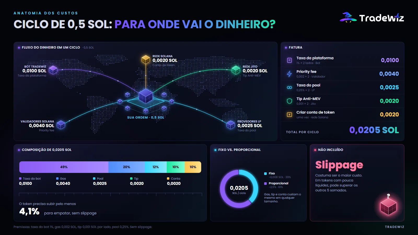 Um ciclo de compra e venda de 0,5 SOL: para onde vai o dinheiro