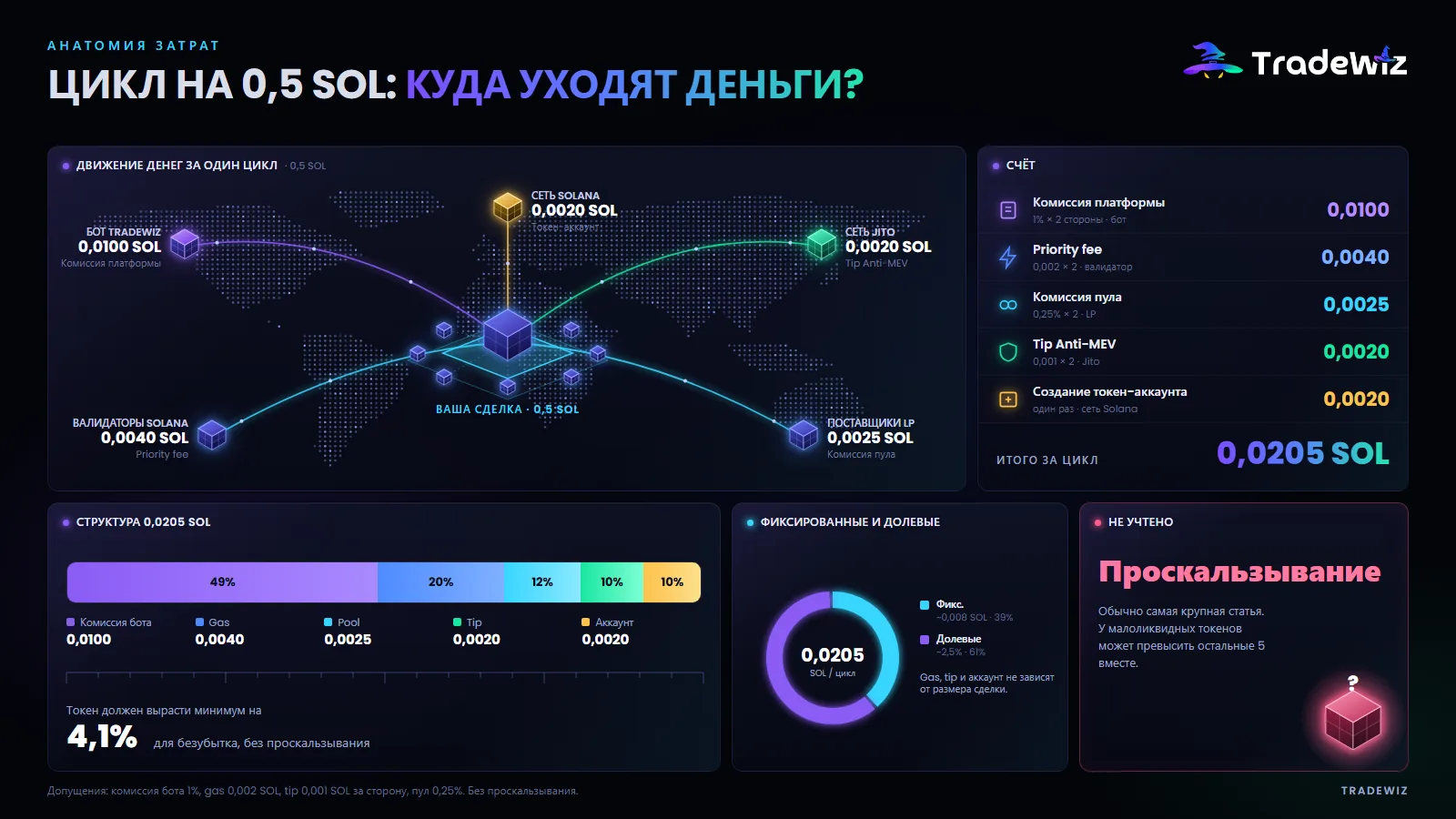 Цикл покупки и продажи на 0,5 SOL: куда уходят деньги