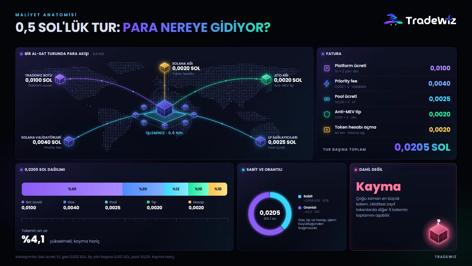 0,5 SOL'lük bir alım-satım turu: para nereye gidiyor