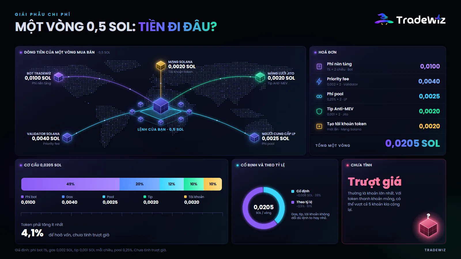 Một vòng mua bán 0,5 SOL: tiền đi đâu