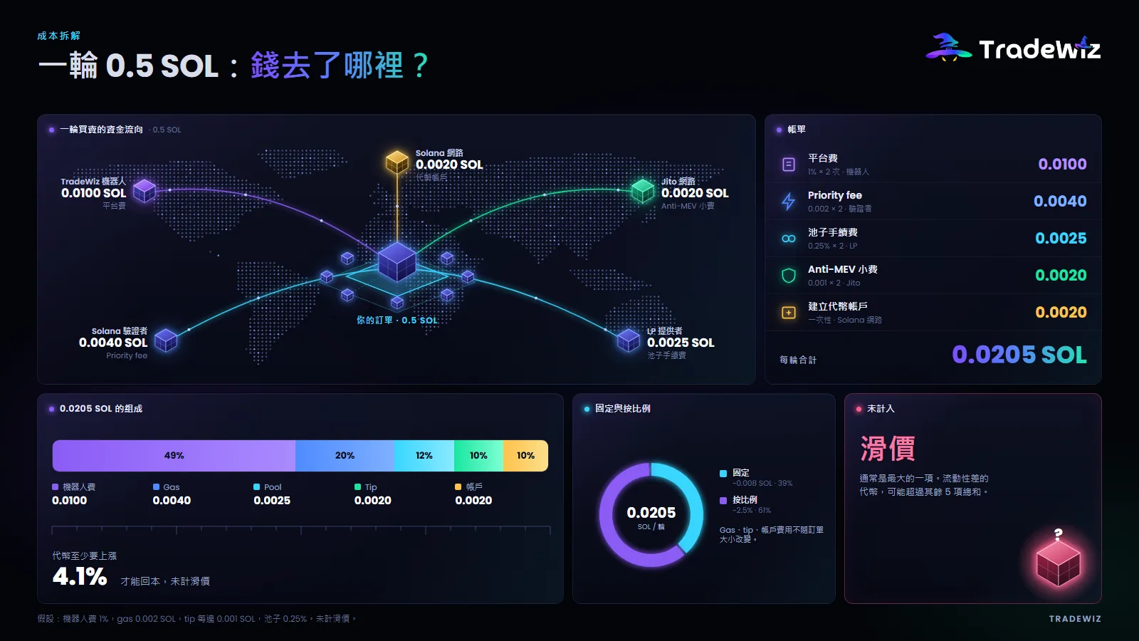 一買一賣 0.5 SOL：錢都去哪了