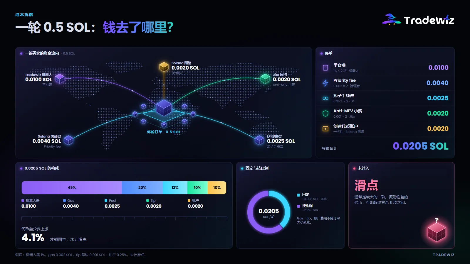 一轮 0.5 SOL 的买卖:钱都去了哪里