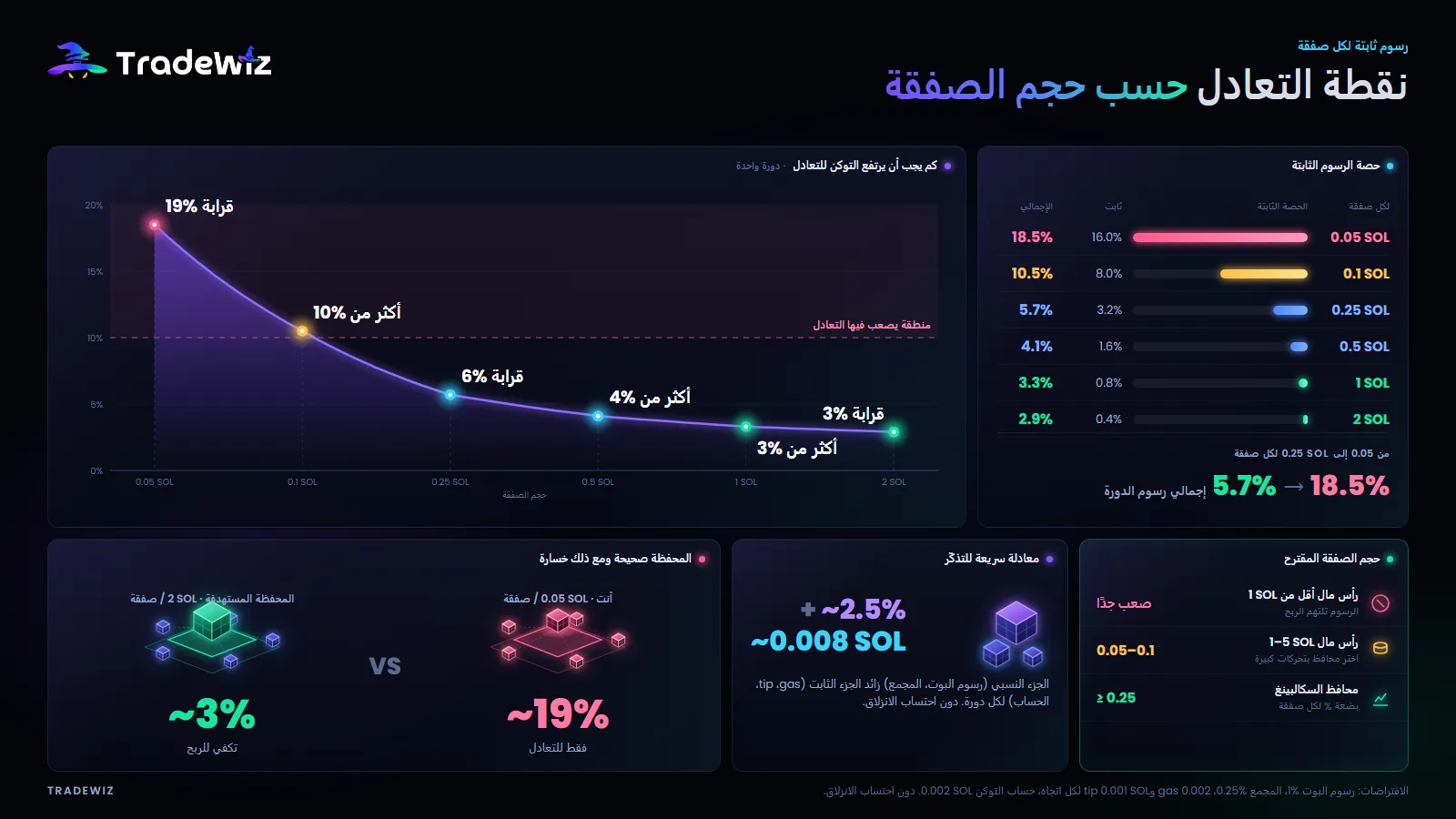 نقطة التعادل حسب حجم الصفقة