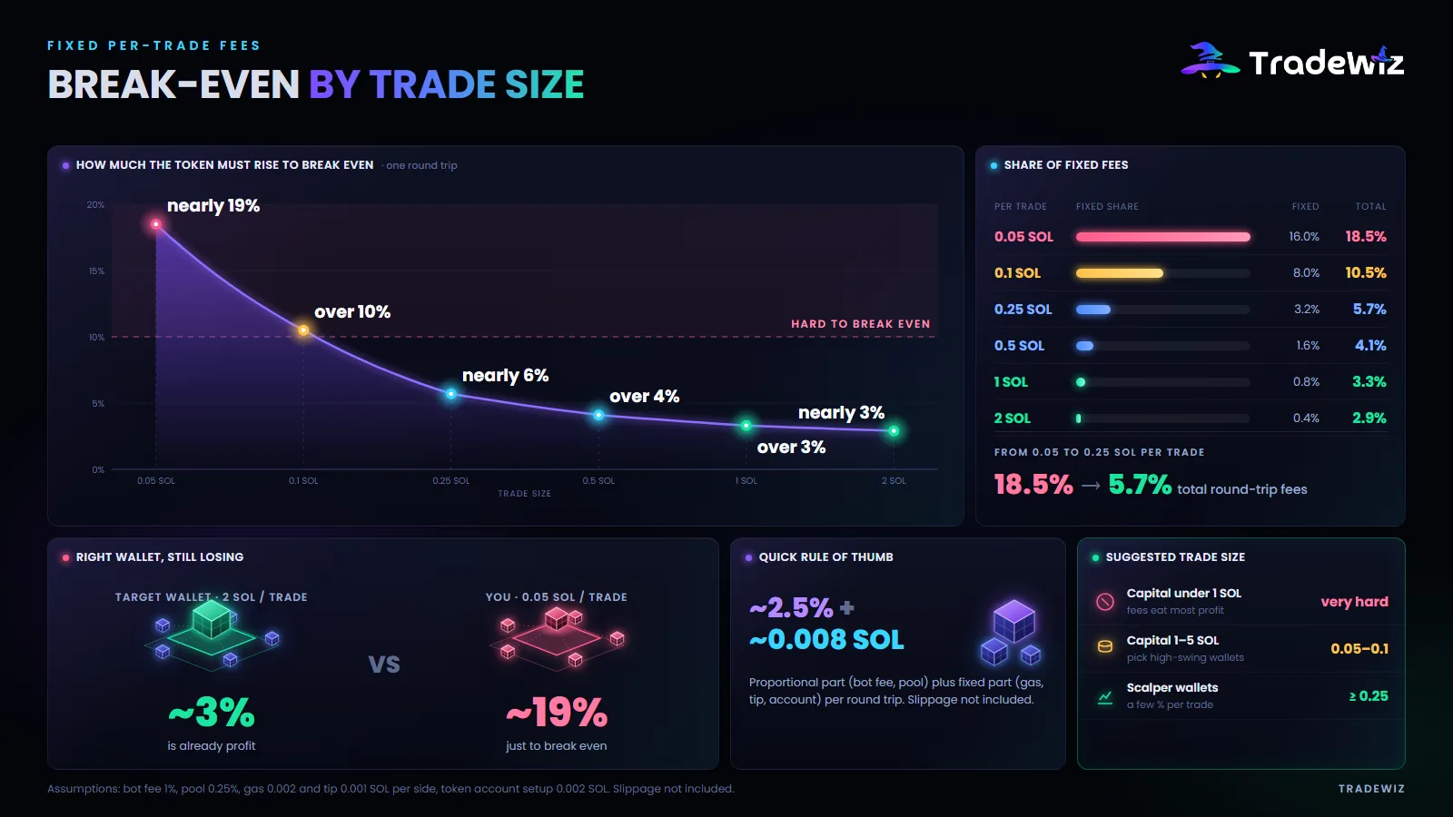 Break-even by trade size