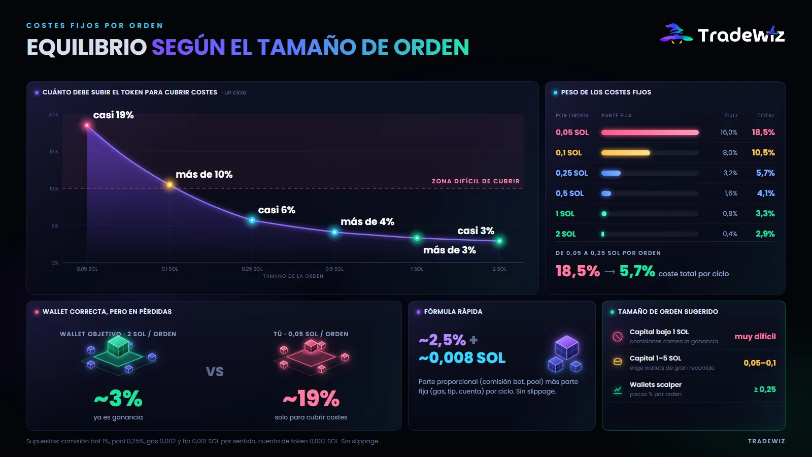 Punto de equilibrio según el tamaño de la orden