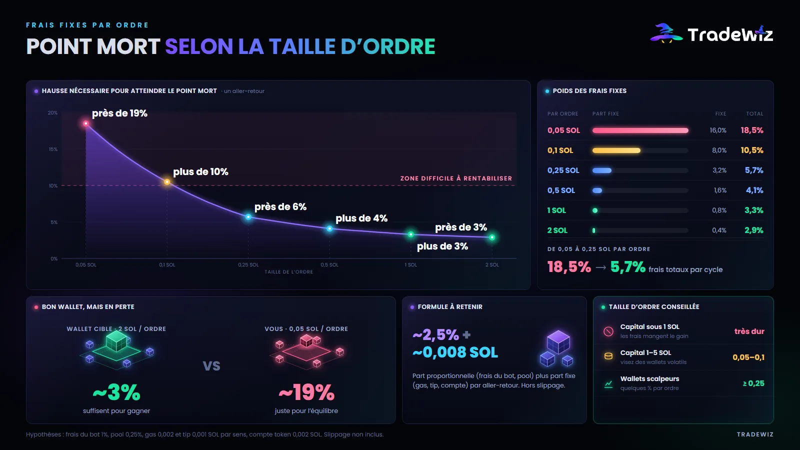 Seuil de rentabilité selon la taille de l’ordre