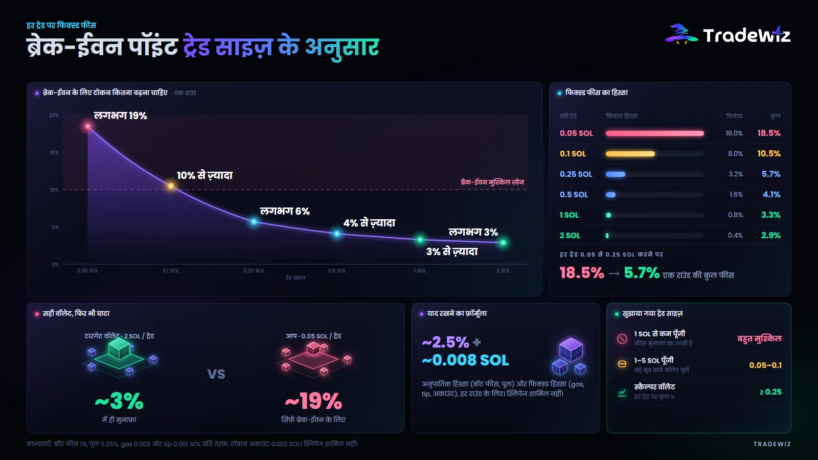 ऑर्डर साइज़ के हिसाब से ब्रेक-ईवन पॉइंट