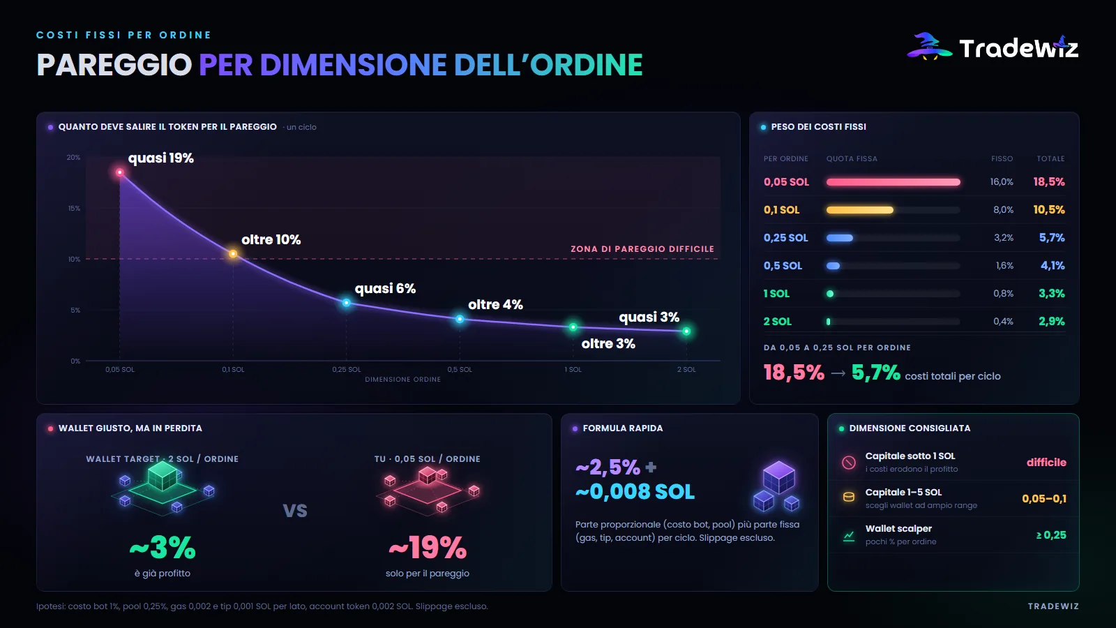 Punto di pareggio in base alla dimensione dell’ordine