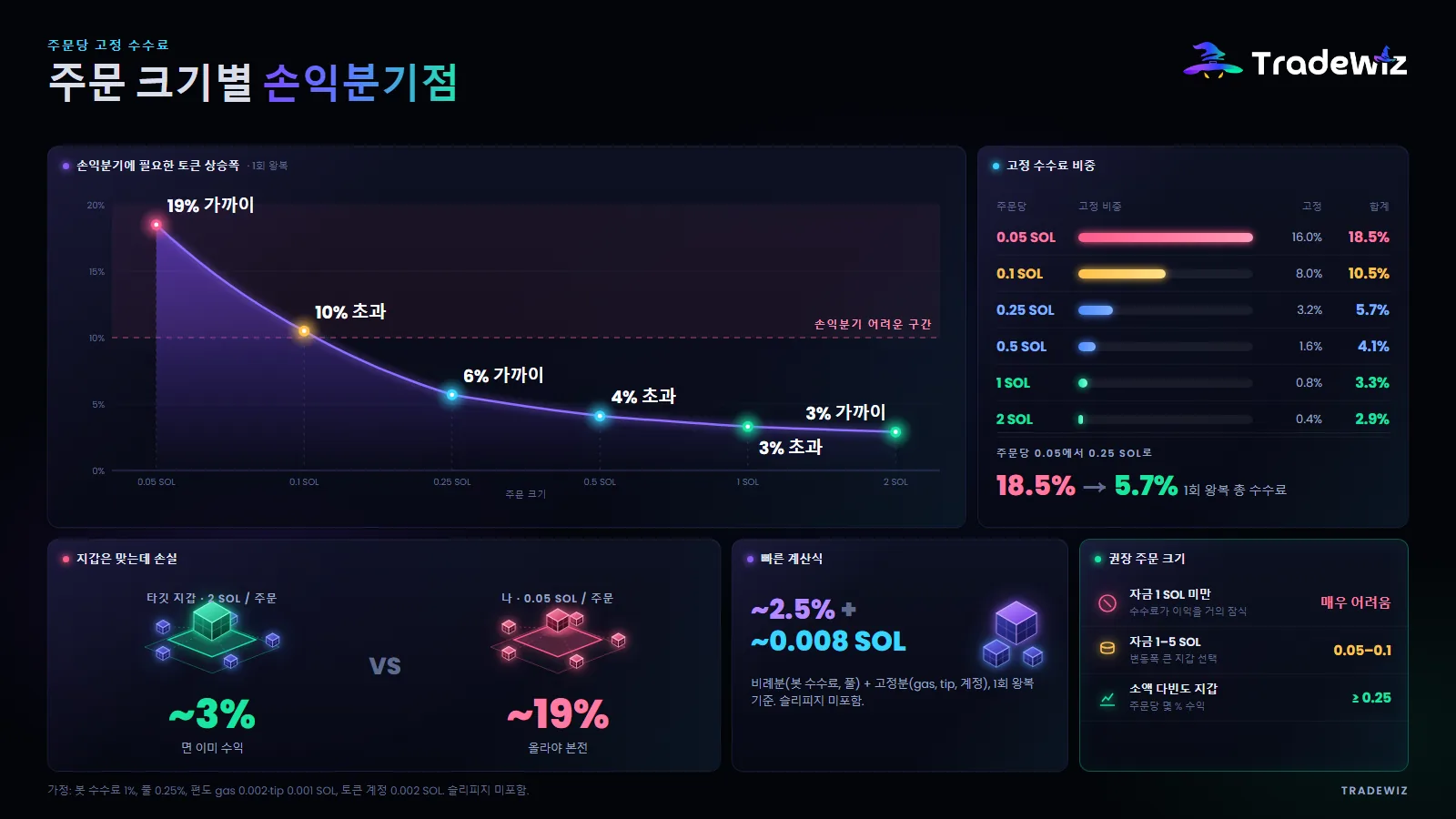 주문 크기별 손익분기점