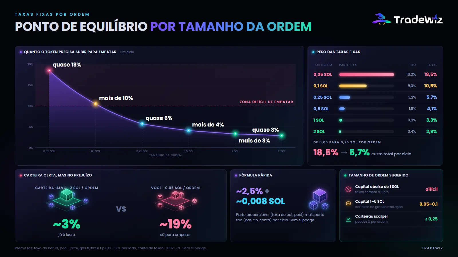 Ponto de equilíbrio por tamanho da ordem