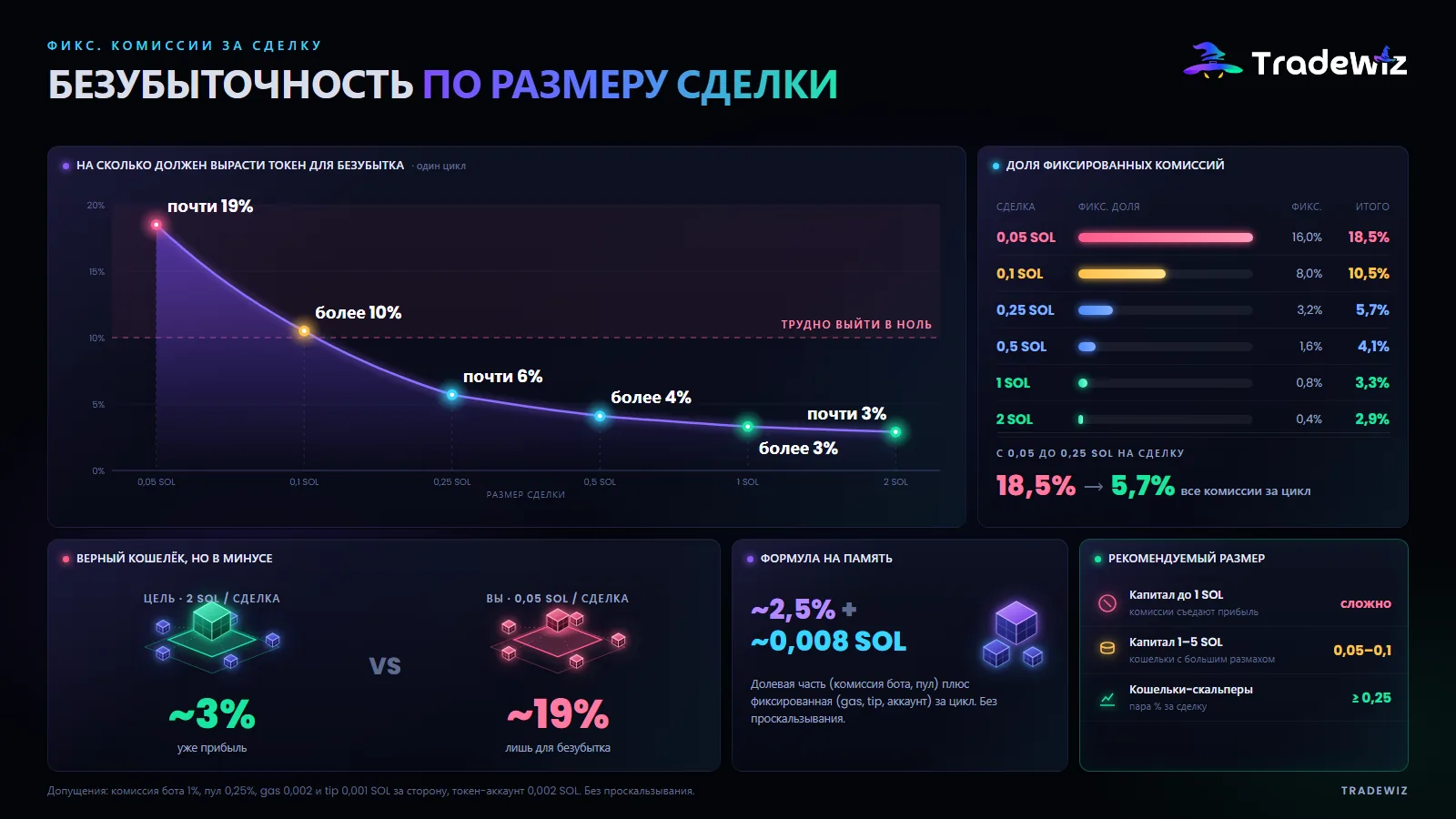 Безубыточность в зависимости от размера сделки