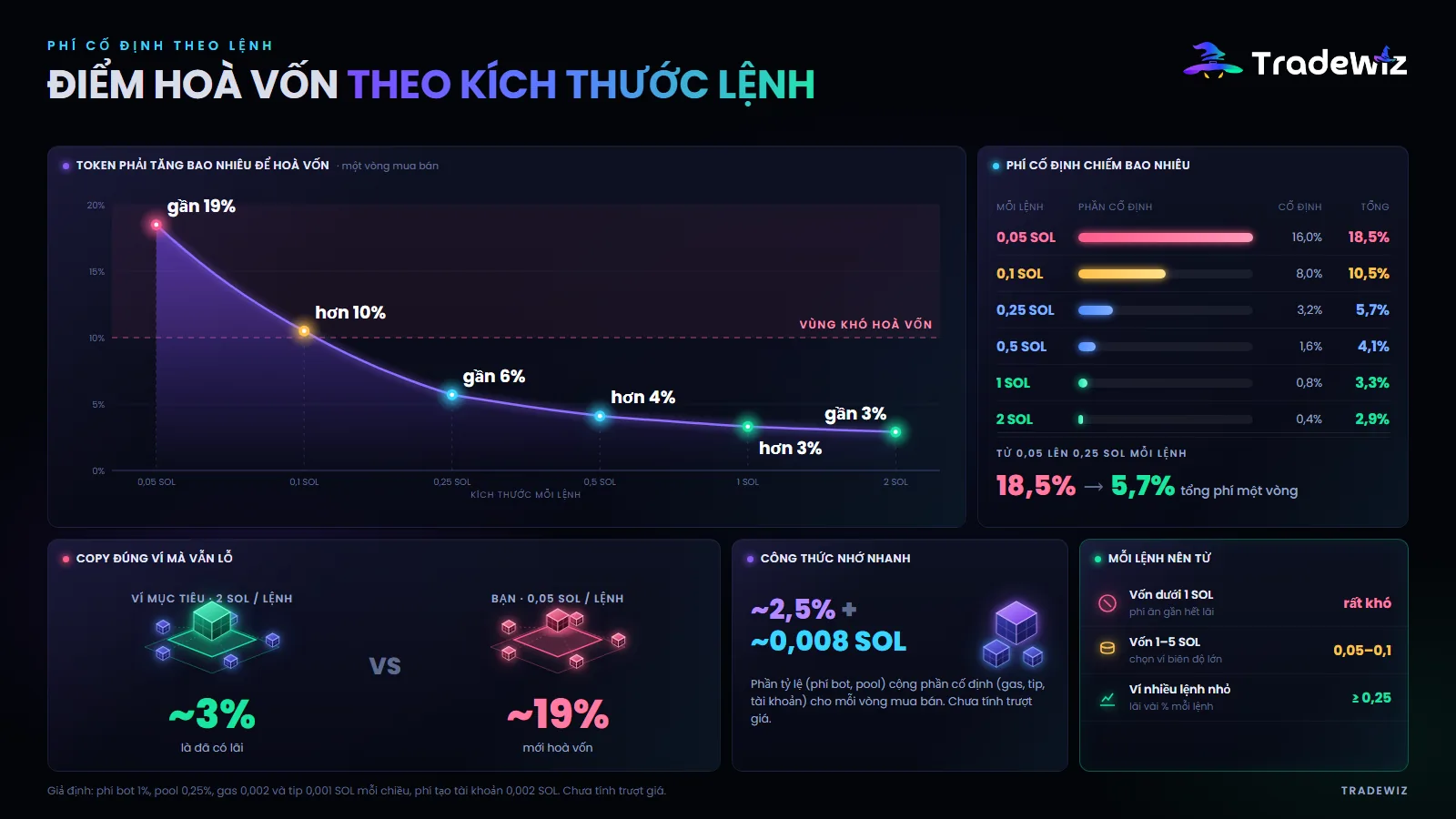 Điểm hoà vốn theo kích thước lệnh