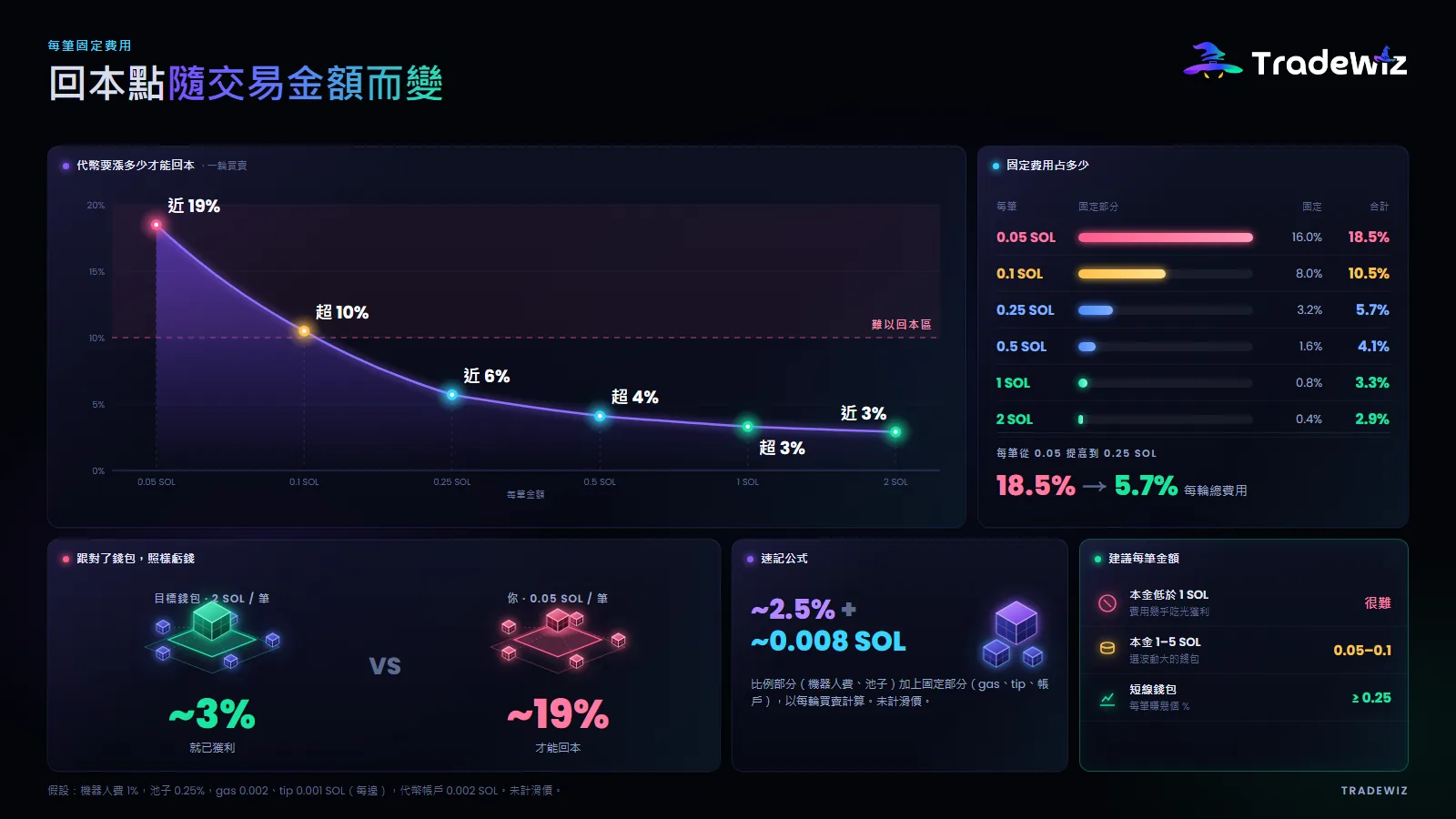 依單筆金額計算的打平點