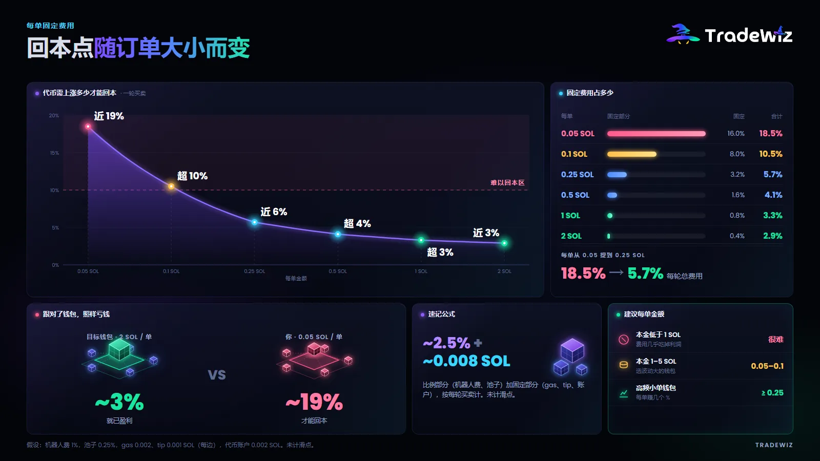 按单笔金额计算的回本点
